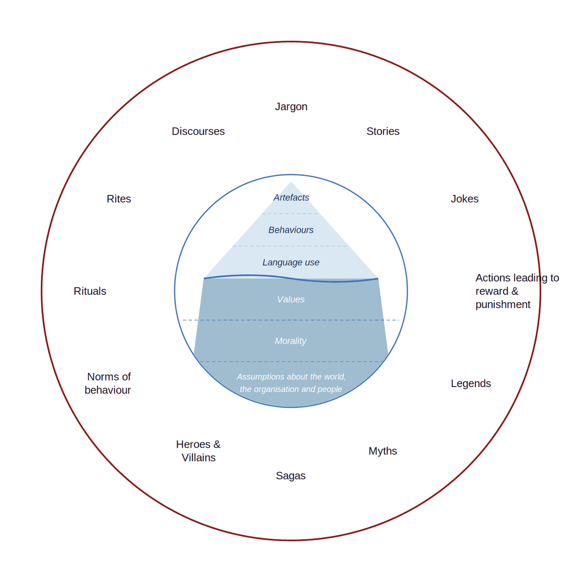 Two concentric circles around an iceberg. The iceberg is layered, with artefacts, behaviours and language use above the waterline, and values, morality and assumptions about the world, the organisation and people below it. Around the outer ring sit the cultural forms that carry them: jargon, discourses, stories, rites, jokes, rituals, actions leading to reward and punishment, norms of behaviour, legends, heroes and villains, myths and sagas.